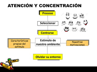 motivaciones
Nuestras
Características
propias del
estímulo
ATENCIÓN Y CONCENTRACIÓN
Proceso
Seleccionar
Centrarse
Estimulo de
nuestro ambiente
Olvidar su entorno
 