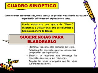 CUADRO SINOPTICO
Es un resumen esquematizado, con la ventaja de permitir visualizar la estructura y
organización del contenido expuesto en el texto.
Puede elaborarse con ayuda de “llaves”,
diagramas o utilizar una serie de columnas e
hileras a manera de tablas.
SUGERENCIAS PARA
ELABORARLO
 