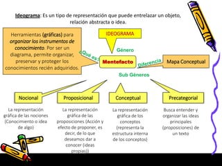 Mentefacto
Herramientas (gráficas) para
organizar los instrumentos de
conocimiento. Por ser un
diagrama, permite organizar,
preservar y proteger los
conocimientos recién adquiridos.
Mapa Conceptual
IDEOGRAMA
Género
Nocional Proposicional
Sub Géneros
Conceptual Precategorial
La representación
gráfica de las nociones
(Conocimiento o idea
de algo)
La representación
gráfica de las
proposiciones (Acción y
efecto de proponer, es
decir, de lo que
deseamos dar a
conocer (ideas
propias))
La representación
gráfica de los
conceptos
(representa la
estructura interna
de los conceptos)
Busca entender y
organizar las ideas
principales
(proposiciones) de
un texto
Ideograma: Es un tipo de representación que puede entrelazar un objeto,
relación abstracta o idea.
 