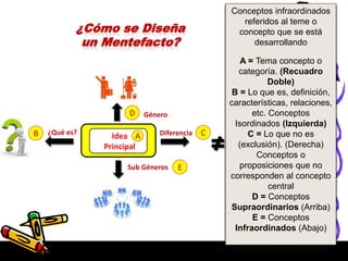 ¿Cómo se Diseña
un Mentefacto?
Idea
Principal
AB C
D
¿Qué es? Diferencia
Género
Sub Géneros E
Conceptos infraordinados
referidos al teme o
concepto que se está
desarrollando
A = Tema concepto o
categoría. (Recuadro
Doble)
B = Lo que es, definición,
características, relaciones,
etc. Conceptos
Isordinados (Izquierda)
C = Lo que no es
(exclusión). (Derecha)
Conceptos o
proposiciones que no
corresponden al concepto
central
D = Conceptos
Supraordinarios (Arriba)
E = Conceptos
Infraordinados (Abajo)
 
