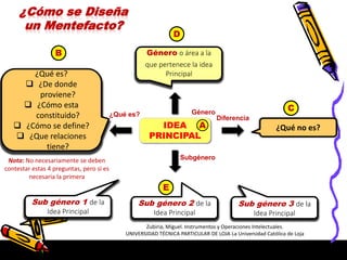 ¿Cómo se Diseña
un Mentefacto?
Nota: No necesariamente se deben
contestar estas 4 preguntas, pero si es
necesaria la primera
Zubiría, Miguel. Instrumentos y Operaciones Intelectuales.
UNIVERSIDAD TÉCNICA PARTICULAR DE LOJA La Universidad Católica de Loja
IDEA
PRINCIPAL
¿Qué es?
Diferencia
¿Qué es?
 ¿De donde
proviene?
 ¿Cómo esta
constituido?
 ¿Cómo se define?
 ¿Que relaciones
tiene?
¿Qué no es?
Género o área a la
que pertenece la idea
Principal
Sub género 1 de la
Idea Principal
Sub género 2 de la
Idea Principal
Sub género 3 de la
Idea Principal
Subgénero
Género
A
B
C
D
E
 