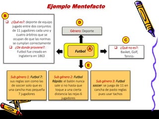 Ejemplo Mentefacto
Futbol
A
 ¿Qué es?: deporte de equipo
jugado entre dos conjuntos
de 11 jugadores cada uno y
cuatro árbitros que se
ocupan de que las normas
se cumplan correctamente
 ¿De donde proviene?: El
Futbol fue creado en
Inglaterra en 1863
B
 ¿Qué no es?:
Basket, Golf,
Tennis-
C
Género: Deporte
D
Sub género 1: Futbol 7:
sus reglas son como las
de soccer solo que es
una cancha mas pequeña
7 jugadores
Sub género 2: Futbol
Rápido: el balón nunca
sale si no hasta que
toque a una cierta
distancia las rejas 6
jugadores
Sub género 3: Futbol
soccer: se juega de 11 en
cancha de pasto reglas
pues usar tachos
E
 