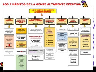 LOS 7 HÀBITOS DE LA GENTE ALTAMENTE EFECTIVA
 