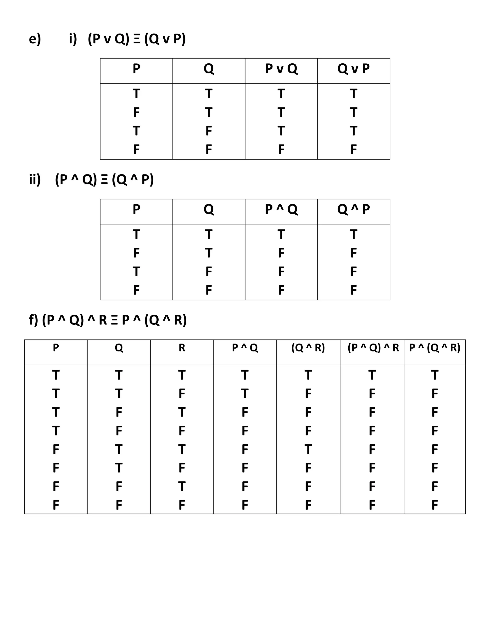 e) i) (P v Q) Ξ (Q v P)
ii) (P ^ Q) Ξ (Q ^ P)
f) (P ^ Q) ^ R Ξ P ^ (Q ^ R)
P Q P v Q Q v P
T
F
T
F
T
T
F
F
T
T
T
F
T
T
T
F
P Q P ^ Q Q ^ P
T
F
T
F
T
T
F
F
T
F
F
F
T
F
F
F
P Q R P ^ Q (Q ^ R) (P ^ Q) ^ R P ^ (Q ^ R)
T
T
T
T
F
F
F
F
T
T
F
F
T
T
F
F
T
F
T
F
T
F
T
F
T
T
F
F
F
F
F
F
T
F
F
F
T
F
F
F
T
F
F
F
F
F
F
F
T
F
F
F
F
F
F
F
 