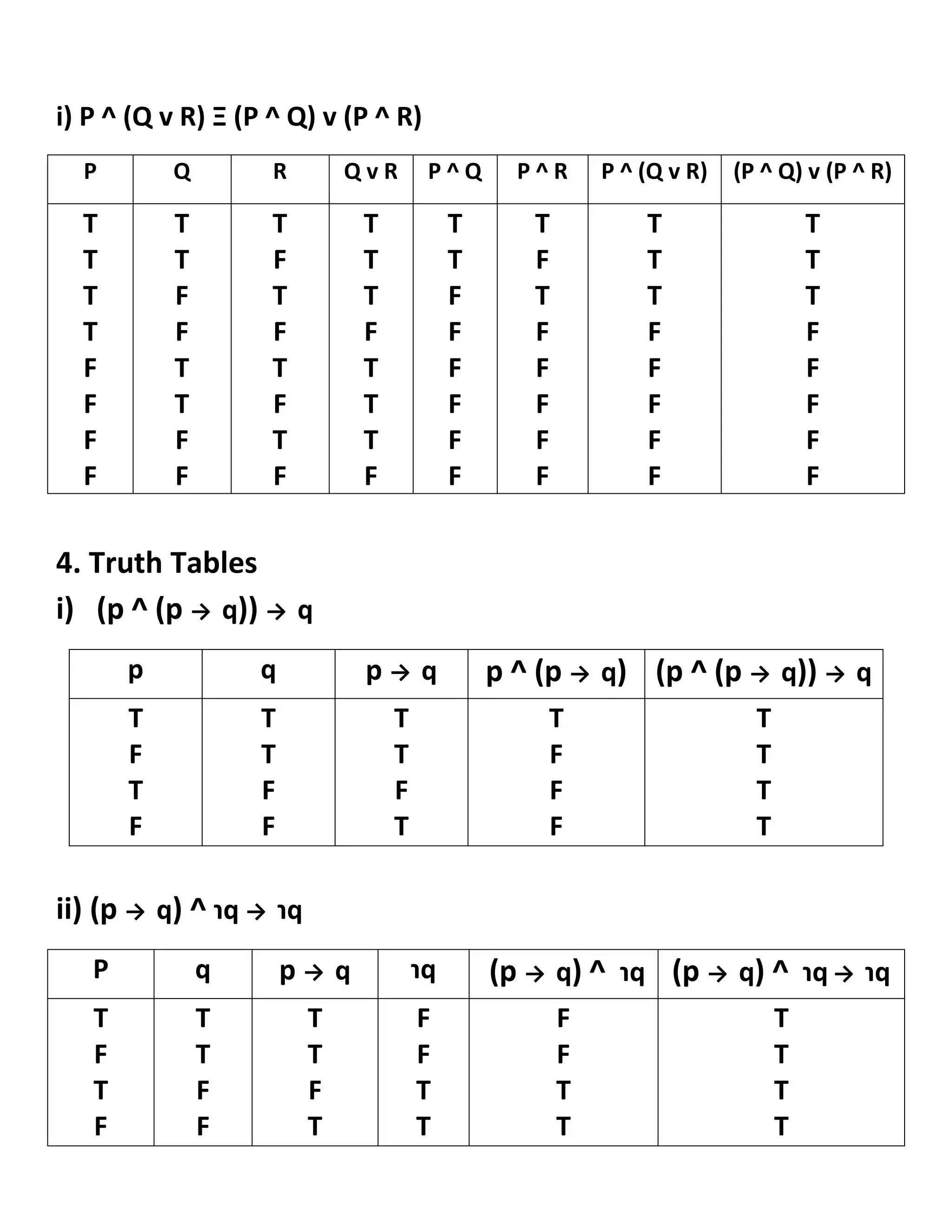 i) P ^ (Q v R) Ξ (P ^ Q) v (P ^ R)
4. Truth Tables
i) (p ^ (p → q)) → q
ii) (p → q) ^ ɿq → ɿq
P Q R Q v R P ^ Q P ^ R P ^ (Q v R) (P ^ Q) v (P ^ R)
T
T
T
T
F
F
F
F
T
T
F
F
T
T
F
F
T
F
T
F
T
F
T
F
T
T
T
F
T
T
T
F
T
T
F
F
F
F
F
F
T
F
T
F
F
F
F
F
T
T
T
F
F
F
F
F
T
T
T
F
F
F
F
F
p q p → q p ^ (p → q) (p ^ (p → q)) → q
T
F
T
F
T
T
F
F
T
T
F
T
T
F
F
F
T
T
T
T
P q p → q ɿq (p → q) ^ ɿq (p → q) ^ ɿq → ɿq
T
F
T
F
T
T
F
F
T
T
F
T
F
F
T
T
F
F
T
T
T
T
T
T
 