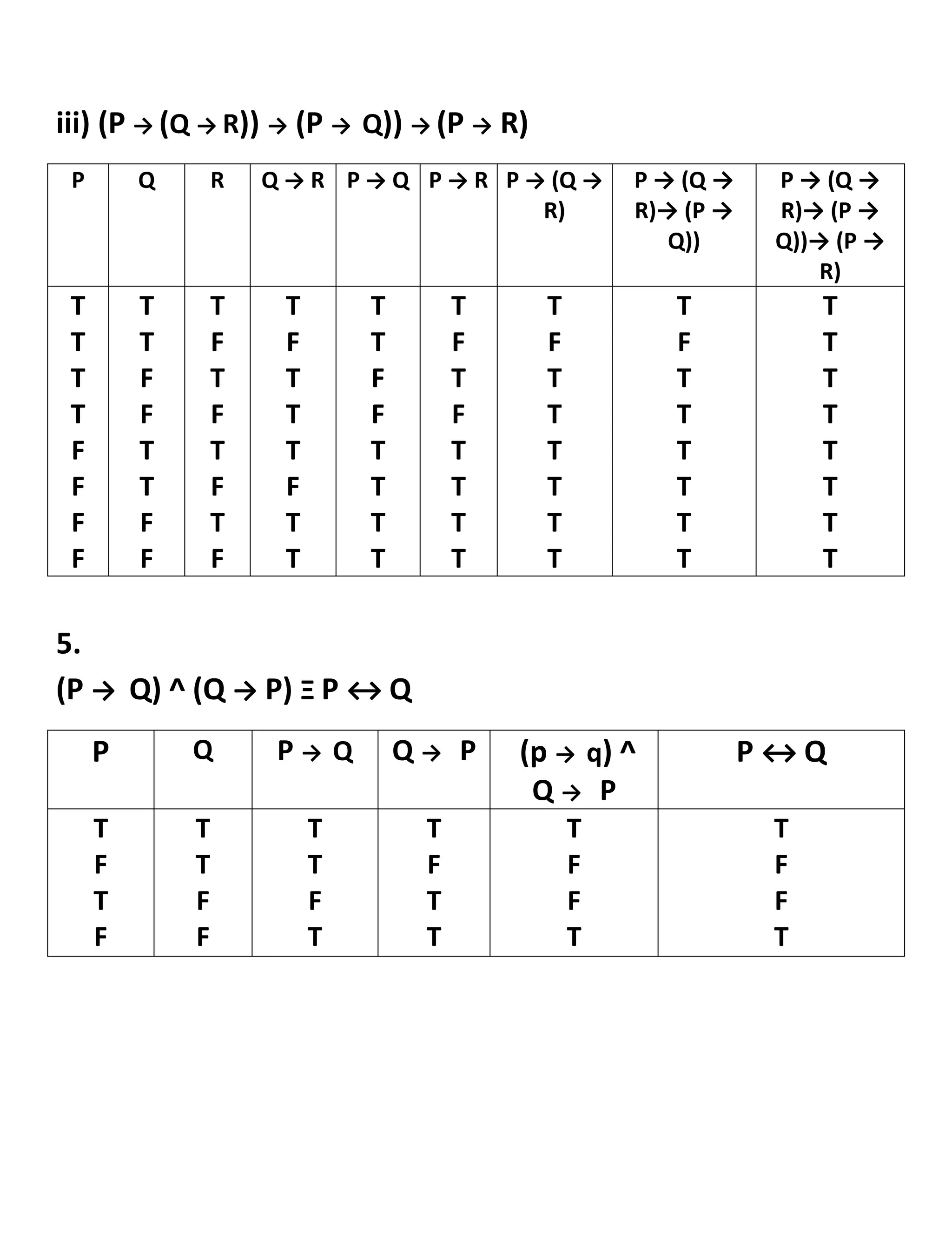 iii) (P → (Q → R)) → (P → Q)) → (P → R)
5.
(P → Q) ^ (Q → P) Ξ P ↔ Q
P Q R Q → R P → Q P → R P → (Q →
R)
P → (Q →
R)→ (P →
Q))
P → (Q →
R)→ (P →
Q))→ (P →
R)
T
T
T
T
F
F
F
F
T
T
F
F
T
T
F
F
T
F
T
F
T
F
T
F
T
F
T
T
T
F
T
T
T
T
F
F
T
T
T
T
T
F
T
F
T
T
T
T
T
F
T
T
T
T
T
T
T
F
T
T
T
T
T
T
T
T
T
T
T
T
T
T
P Q P → Q Q → P (p → q) ^
Q → P
P ↔ Q
T
F
T
F
T
T
F
F
T
T
F
T
T
F
T
T
T
F
F
T
T
F
F
T
 