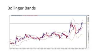 Bollinger Bands
 