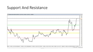 Support And Resistance
 