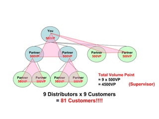 You 500VP Partner 500VP Partner 500VP Partner 500VP Partner 500VP Partner 500VP Partner 500VP Partner 500VP Partner 500VP Total Volume Point = 9 x 500VP  = 4500VP  (Supervisor) 9 Distributors x 9 Customers =  81 Customers!!!! 