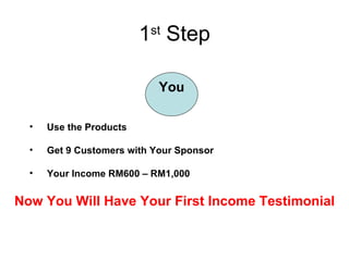1 st  Step You Use the Products Get 9 Customers with Your Sponsor Your Income   RM600 – RM1,000 Now You Will Have Your First Income Testimonial 