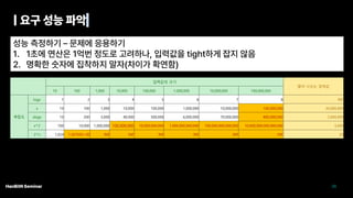 입력값의 크기
많이 나오는 입력값
10 100 1,000 10,000 100,000 1,000,000 10,000,000 100,000,000
복잡도
logx 1 2 3 4 5 6 7 8 INF
x 10 100 1,000 10,000 100,000 1,000,000 10,000,000 100,000,000 30,000,000
xlogx 10 200 3,000 40,000 500,000 6,000,000 70,000,000 800,000,000 2,000,000
x^2 100 10,000 1,000,000 100,000,000 10,000,000,000 1,000,000,000,000 100,000,000,000,000 10,000,000,000,000,000 3,000
2^x 1,024 1.26765E+30 INF INF INF INF INF INF 20
 