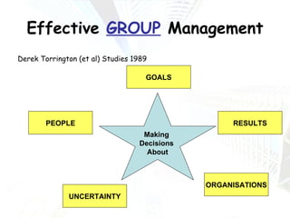 Effective  GROUP  Management Derek Torrington (et al) Studies 1989 Making  Decisions  About ORGANISATIONS RESULTS GOALS UNCERTAINTY PEOPLE 