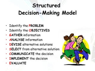 Structured  Decision-Making Model Identify the  P ROBLEM Identify the  O BJECTIVES G ATHER  information A NALYSE  information D EVISE  alternative solutions S ELECT  from alternative solutions C OMMUNICATE  the decision I MPLEMENT  the decision E VALUATE 