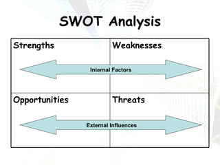 SWOT Analysis Internal Factors External Influences Strengths Weaknesses Opportunities Threats 