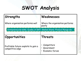 SWOT Analysis Entrepreneurial skills; Quality of SMT; Market Share; Product Range etc Strengths Where organisation performs well Weaknesses Where the organisation performs poorly Opportunities Profitable future exploits to gain a competitive edge Threats Competitors Government Economic forces 