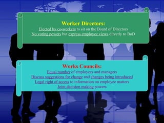 Worker Directors: Elected by co-workers  to sit on the Board of Directors No voting powers  but  express employee views  directly to BoD Works Councils: Equal number  of employees and managers Discuss suggestions for change  and  changes being introduced Legal right of access  to information on employee matters Joint decision making  powers 