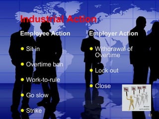Industrial Action Employee Action Sit in Overtime ban Work-to-rule Go slow Strike Employer Action Withdrawal of Overtime Lock out Close 