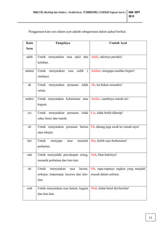 HBML2103: Morfologi dan Sintaksis : Faridah Husin: 751008035900 ( E/FARIDAH/Tugasan Sem 6 ) SEM. SEPT
                                                                                                   2012



  Penggunaan kata seru dalam ayat adalah sebagaimana dalam jadual berikut.


Kata                        Fungsinya                                          Contoh Ayat
Seru

aduh       Untuk menyatakan rasa sakit dan Aduh, sakitnya perutku!
           keluhan .

aduhai     Untuk       menyatakan       rasa    sedih    ( Aduhai, mengapa nasibku begini!
           rintihan)

 ah        Untuk menyatakan perasaan tidak Ah, itu bukan urusanku!
           setuju

amboi      Untuk menyatakan kehairanan atau Amboi, cantiknya rumah ini!
           kagum.

 cis       Untuk menyatakan perasaan tidak Cis, tidak boleh diharap!
           suka, benci dan marah.

 eh        Untuk menyatakan perasaan hairan Eh, datang juga awak ke rumah saya!
           atau tekejut.

 hai       Untuk        menyapa        atau      menarik Hai, boleh saya berkenalan!
           perhatian.

 nah       Untuk menyudahi percakapan orang, Nah, lihat buktinya!
           menarik perhatian dan lain-lain.

 oh        Untuk       menyatakan        rasa     hairan, Oh, rupa-rupanya engkau yang menjadi
           terkejut, terperanjat, kecewa dan lain- musuh dalam selimut.
           lain.

 wah       Untuk menyatakan rasa hairan, kagum Wah, hebat betul dia bersilat!
           dan lain-lain.




                                                                                                               11
 