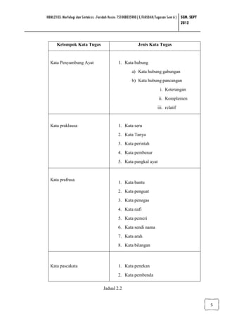 HBML2103: Morfologi dan Sintaksis : Faridah Husin: 751008035900 ( E/FARIDAH/Tugasan Sem 6 ) SEM. SEPT
                                                                                            2012



      Kelompok Kata Tugas                                    Jenis Kata Tugas


  Kata Penyambung Ayat                          1. Kata hubung
                                                         a) Kata hubung gabungan
                                                         b) Kata hubung pancangan
                                                                            i. Keterangan
                                                                           ii. Komplemen
                                                                          iii. relatif



  Kata praklausa                                1. Kata seru
                                                2. Kata Tanya
                                                3. Kata perintah
                                                4. Kata pembenar
                                                5. Kata pangkal ayat



  Kata prafrasa
                                                1. Kata bantu
                                                2. Kata penguat
                                                3. Kata penegas
                                                4. Kata nafi
                                                5. Kata pemeri
                                                6. Kata sendi nama
                                                7. Kata arah
                                                8. Kata bilangan



  Kata pascakata                                1. Kata penekan
                                                2. Kata pembenda

                                      Jadual 2.2


                                                                                                        5
 