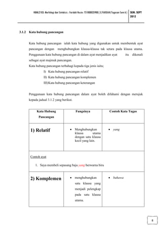 HBML2103: Morfologi dan Sintaksis : Faridah Husin: 751008035900 ( E/FARIDAH/Tugasan Sem 6 ) SEM. SEPT
                                                                                                    2012



3.1.2 Kata hubung pancangan


     Kata hubung pancangan ialah kata hubung yang digunakan untuk membentuk ayat
     pancangan dengan         menghubungkan klausa-klausa tak setara pada klausa utama.
     Penggunaan kata hubung pancangan di dalam ayat menjadikan ayat                          itu    dikenali
     sebagai ayat majmuk pancangan.
     Kata hubung pancangan terbahagi kepada tiga jenis iaitu;
                 I) Kata hubung pancangan relatif
                 II) Kata hubung pancangan komplemen
                 III) Kata hubung pancangan keterangan


     Penggunaan kata hubung pancangan dalam ayat boleh difahami dengan merujuk
     kepada jadual 3.1.2 yang berikut.


          Kata Hubung                          Fungsinya                      Contoh Kata Tugas
            Pancangan



      1) Relatif                          • Menghubungkan                     • yang
                                            klausa        utama
                                            dengan satu klausa
                                            kecil yang lain.



      Contoh ayat

         1. Saya membeli sepasang baju yang berwarna biru



      2) Komplemen                        • menghubungkan                     • bahawa
                                              satu klausa yang
                                              menjadi pelengkap
                                              pada satu klausa
                                              utama.




                                                                                                                8
 