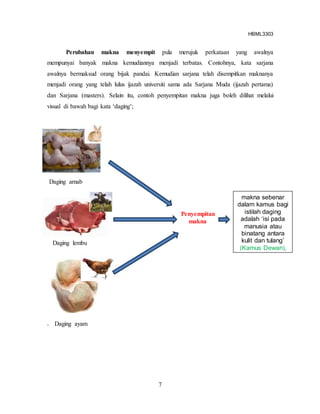 HBML3303
7
Perubahan makna menyempit pula merujuk perkataan yang awalnya
mempunyai banyak makna kemudiannya menjadi terbatas. Contohnya, kata sarjana
awalnya bermaksud orang bijak pandai. Kemudian sarjana telah disempitkan maknanya
menjadi orang yang telah lulus ijazah universiti sama ada Sarjana Muda (ijazah pertama)
dan Sarjana (masters). Selain itu, contoh penyempitan makna juga boleh dilihat melalui
visual di bawah bagi kata ‘daging’;
.
Daging arnab
Daging lembu
Daging ayam
Penyempitan
makna
makna sebenar
dalam kamus bagi
istilah daging
adalah ‘isi pada
manusia atau
binatang antara
kulit dan tulang’
(Kamus Dewan),
1994). Hal ini
menunjukkan
 