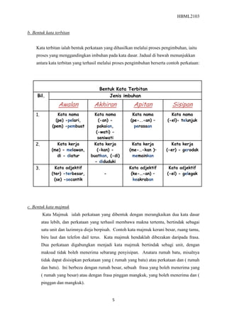 HBML2103
5
b. Bentuk kata terbitan
Kata terbitan ialah bentuk perkataan yang dihasilkan melalui proses pengimbuhan, iaitu
proses yang menggandingkan imbuhan pada kata dasar. Jadual di bawah menunjukkan
antara kata terbitan yang terhasil melalui proses pengimbuhan berserta contoh perkataan:
c. Bentuk kata majmuk
Kata Majmuk ialah perkataan yang dibentuk dengan merangkaikan dua kata dasar
atau lebih, dan perkataan yang terhasil membawa makna tertentu, bertindak sebagai
satu unit dan lazimnya dieja berpisah. Contoh kata majmuk kerani besar, ruang tamu,
biru laut dan telefon dail terus. Kata majmuk hendaklah dibezakan daripada frasa.
Dua perkataan digabungkan menjadi kata majmuk bertindak sebagi unit, dengan
maksud tidak boleh menerima sebarang penyisipan. Anatara rumah batu, misalnya
tidak dapat disisipkan perkataan yang ( rumah yang batu) atau perkataan dan ( rumah
dan batu). Ini berbeza dengan rumah besar, sebuah frasa yang boleh menerima yang
( rumah yang besar) atau dengan frasa pinggan mangkuk, yang boleh menerima dan (
pinggan dan mangkuk).
Bentuk Kata Terbitan
Bil. Jenis imbuhan
Awalan Akhiran Apitan Sisipan
1. Kata nama
(pe) -pelari,
(pem) -pembuat
Kata nama
(-an) -
pakaian,
(-wati) -
seniwati
Kata nama
(pe-..-an) –
perasaan
Kata nama
(-el)- telunjuk
2. Kata kerja
(me) - melawan,
di - diatur
Kata kerja
(-kan) -
buatkan, (-di)
- diduduki
Kata kerja
(me-…-kan )–
memainkan
Kata kerja
(-er) - gerodak
3. Kata adjektif
(ter) -terbesar,
(se) -secantik
-
Kata adjektif
(ke-…-an) –
keakraban
Kata adjektif
(-el) - gelegak
 