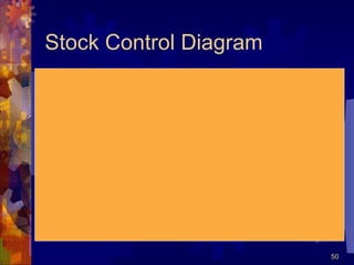 Stock Control Diagram 