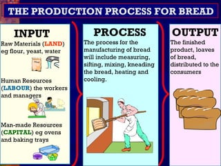 THE PRODUCTION PROCESS FOR BREAD INPUT   Raw Materials ( LAND )  eg flour, yeast, water Human Resources ( LABOUR ) the workers and managers Man-made Resources ( CAPITAL ) eg ovens and baking trays PROCESS   The process for the manufacturing of bread will include measuring, sifting, mixing, kneading the bread, heating and cooling. OUTPUT The finished product, loaves of bread, distributed to the consumers 