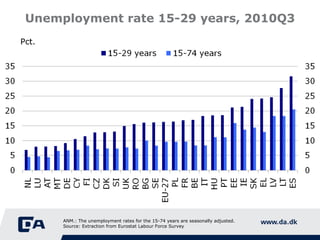 Unemployment rate 15-29 years, 2010Q3 Pct. ANM.: The unemployment rates for the 15-74 years are seasonally adjusted. Source: Extraction from Eurostat Labour Force Survey 