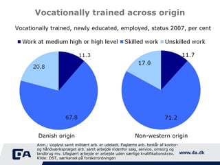 Vocationally trained across origin Vocationally trained, newly educated, employed, status 2007, per cent Anm.: Uoplyst samt militært arb. er udeladt. Faglærte arb. består af kontor- og håndværkspræget arb. samt arbejde indenfor salg, service, omsorg og landbrug mv. Ufaglært arbejde er arbejde uden særlige kvalifikationskrav. Kilde: DST, særkørsel på forskerordningen Non-western origin Danish origin 