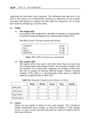 184  TOPIC 10 DATA HANDLING 
organising the data under these categories. The techniques that may have to be 
used in this process are combinatorial counting (to determine all the possible 
outcomes) and tallying (to organise the data under the categories). Let us begin 
this section by introducing to you the tables. 
(a) Tables 
(i) The simple table 
An example of this simple table is the table of contents on a cereal packet. 
It consists of words and figures in two columns (refer to Figure 10.3). 
Oats Meal Cereal: Average contents per serving: 
Vitamin C 25 mg 
Iron 27 mg 
Niacin 11 mg 
Riboflavin 38 mg 
Figure 10.3: Table of contents on a cereal packet 
(ii) The regular table 
The regular table is the matrix style table where there are more than 
two columns (more than column of data). The everyday example is the 
bus timetable. It is useful when comparing, for example, results from 
one year to another or between different people. Another common 
example of this table is in advertisements where prices at different 
shops are compared (refer to Table 10.4). 
Table 10.4: Materials Collected by the Children in 6 Orkid 
Bakar Muthu Chong Mary Rokiah 
Bottle tops 5 8 7 6 2 
Cotton reels 9 3 5 2 8 
Egg Cartons 5 7 2 9 3 
Plastic spoons 3 5 8 3 7 
(b) Charts 
Charts are less regular in terms of rows and columns. They attempt to 
display information more visually, to relate the display to what actually 
occurs. As such, we have the road maps and bus routes of transport and the 
time lines of history. 
 