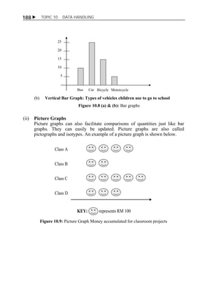 188  TOPIC 10 DATA HANDLING 
Bus Car Bicycle Motorcycle 
25 
20 
15 
10 
5 
(b) Vertical Bar Graph: Types of vehicles children use to go to school 
Figure 10.8 (a) & (b): Bar graphs 
(ii) Picture Graphs 
Picture graphs can also facilitate comparisons of quantities just like bar 
graphs. They can easily be updated. Picture graphs are also called 
pictographs and isotypes. An example of a picture graph is shown below. 
KEY: represents RM 100 
Class A 
Class B 
Class C 
Class D 
Figure 10.9: Picture Graph Money accumulated for classroom projects 
 