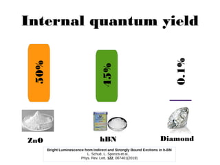 Internal quantum yield
45%
0.1%
ZnO DiamondhBN
50%
Bright Luminescence from Indirect and Strongly Bound Excitons in h-BN
L...