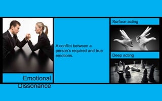 A conflict between a 
person’s required and true 
emotions. 
Emotional 
Dissonance 
Surface acting 
Deep acting 
 
