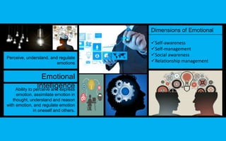 Emotional 
Intelligence 
Ability to perceive and express 
emotion, assimilate emotion in 
thought, understand and reason 
with emotion, and regulate emotion 
in oneself and others. 
Dimensions of Emotional 
Intelligence 
Perceive, understand, and regulate 
emotions 
Self-awareness 
Self-management 
Social awareness 
Relationship management 
 