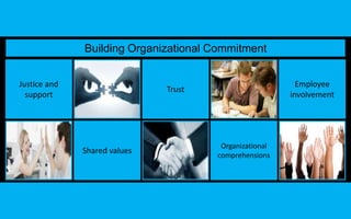 Building Organizational Commitment 
Justice and 
support 
Trust 
Shared values 
Organizational 
comprehensions 
Employee 
involvement 
 