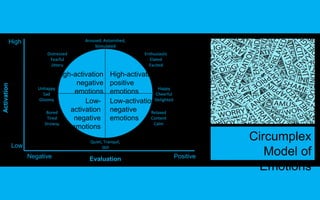 Circumplex 
Model of 
Emotions 
High 
Low 
Aroused, Astonished, 
Stimulated 
Distressed 
Fearful 
Jittery 
High-activation 
negative 
emotions 
Low-activation 
negative 
emotions 
Enthusiastic 
Elated 
Excited 
High-activation 
positive 
emotions 
Low-activation 
negative 
emotions 
Unhappy 
Sad 
Gloomy 
Bored 
Tired 
Drowsy 
Happy 
Cheerful 
Delighted 
Relaxed 
Content 
Calm 
Quiet, Tranquil, 
Still 
Negative Positive 
Activation 
Evaluation 
 