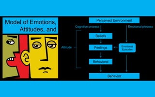 Model of Emotions, 
Attitudes, and 
Behavior 
Perceived Environment 
Cognitive process Emotional process 
Feelings Emotional 
Behavior 
Beliefs 
Behavioral 
Intentions 
Episodes 
Attitude 
 
