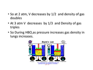 • So at 2 atm, V decreases by 1/2 and density of gas
doubles
• At 3 atm V decreases by 1/3 and Density of gas
triples
• So During HBO,as pressure increases gas density in
lungs increases.
 