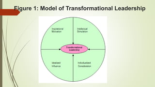 Figure 1: Model of Transformational Leadership
 
