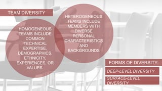 TEAM DIVERSITY 
HOMOGENEOUS 
TEAMS INCLUDE 
COMMON 
TECHNICAL 
EXPERTISE, 
DEMOGRAPHICS, 
ETHNICITY, 
EXPERIENCES, OR 
VALUES. 
HETEROGENEOUS 
TEAMS INCLUDE 
MEMBERS WITH 
DIVERSE 
PERSONAL 
CHARACTERISTICS 
AND 
BACKGROUNDS 
FORMS OF DIVERSITY: 
DEEP-LEVEL DIVERSITY 
SURFACE-LEVEL 
DIVERSITY 
 