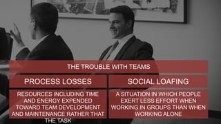THE TROUBLE WITH TEAMS 
PROCESS LOSSES SOCIAL LOAFING 
RESOURCES INCLUDING TIME 
AND ENERGY EXPENDED 
TOWARD TEAM DEVELOPMENT 
AND MAINTENANCE RATHER THAT 
THE TASK 
A SITUATION IN WHICH PEOPLE 
EXERT LESS EFFORT WHEN 
WORKING IN GROUPS THAN WHEN 
WORKING ALONE 
 