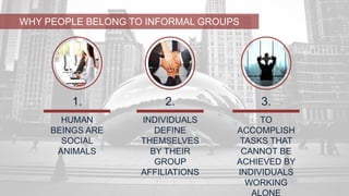WHY PEOPLE BELONG TO INFORMAL GROUPS 
1. 
HUMAN 
BEINGS ARE 
SOCIAL 
ANIMALS 
2. 
INDIVIDUALS 
DEFINE 
THEMSELVES 
BY THEIR 
GROUP 
AFFILIATIONS 
3. 
TO 
ACCOMPLISH 
TASKS THAT 
CANNOT BE 
ACHIEVED BY 
INDIVIDUALS 
WORKING 
ALONE 
 