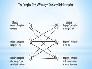 The Complex Web of Manager-Employee Role Perceptions

Manager
Managers; Perception
of own role

A

D

Employee
Employee’s perception
of manager’s role

Manager’s perception
of employee’s role

B

E

Employee’s perception
of own role

Manager’s perception
of the manager’s role
as seen by the employees

C

F

Employee’s perception
of the employee’s role
as seen by the manager

 