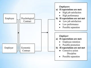 Employee

Employer

Psychological
Contract

Economic
Contract

Employees:
a) If expectations are met:
High job satisfaction
High performance
b) If expectations are not met
● Low job satisfaction
Low performance
Possible separation

Employer:
a) If expectations are met:
Employee retention
Possible promotion
b) If expectations are not met
● Corrective action
Discipline
Possible separation

 