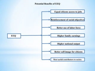 Potential Benefits of EEQ

Equal citizens access to jobs

Reinforcement of social objectives

Better use of labor force

EEQ

Higher family earnings

Higher national output

Better self-image for citizens

Most useful contributors to society

 