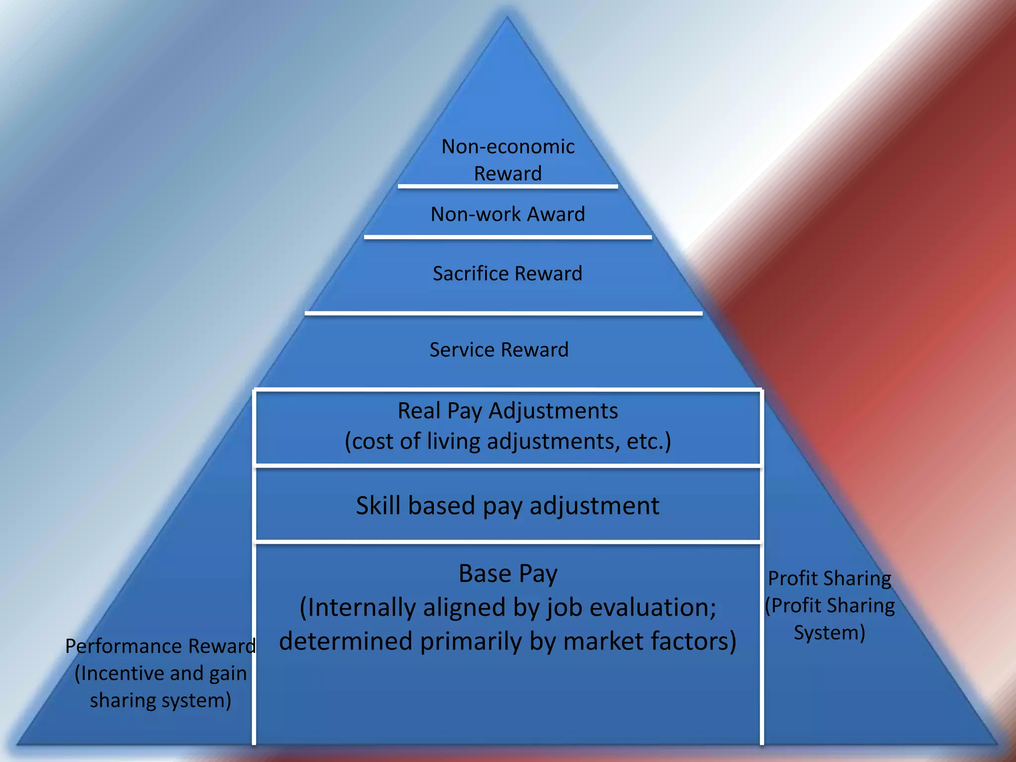 Real Pay Adjustments
(cost of living adjustments, etc.)
Skill based pay adjustment
Base Pay
(Internally aligned by job evaluation;
determined primarily by market factors)
Profit Sharing
(Profit Sharing
System)
Performance Reward
(Incentive and gain
sharing system)
Service Reward
Sacrifice Reward
Non-work Award
Non-economic
Reward
 