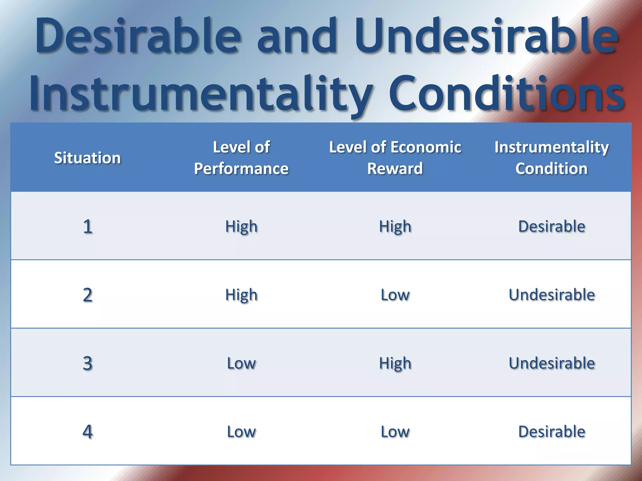Situation
Level of
Performance
Level of Economic
Reward
Instrumentality
Condition
1 High High Desirable
2 High Low Undesirable
3 Low High Undesirable
4 Low Low Desirable
Desirable and Undesirable
Instrumentality Conditions
 