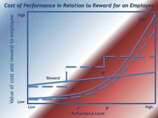 Valueofcostandrewardtoemployee
High
High
Low
Low
Performance Level
A’
A’
B’
B’
Reward
Cost
Cost of Performance in Relation to Reward for an Employee
 