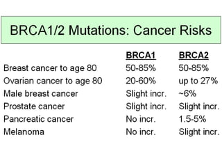 HEREDITARY BREAST and OVARY CANCER [HBOC] SYNDROME, Dr BUI DAC CHI. | PPT